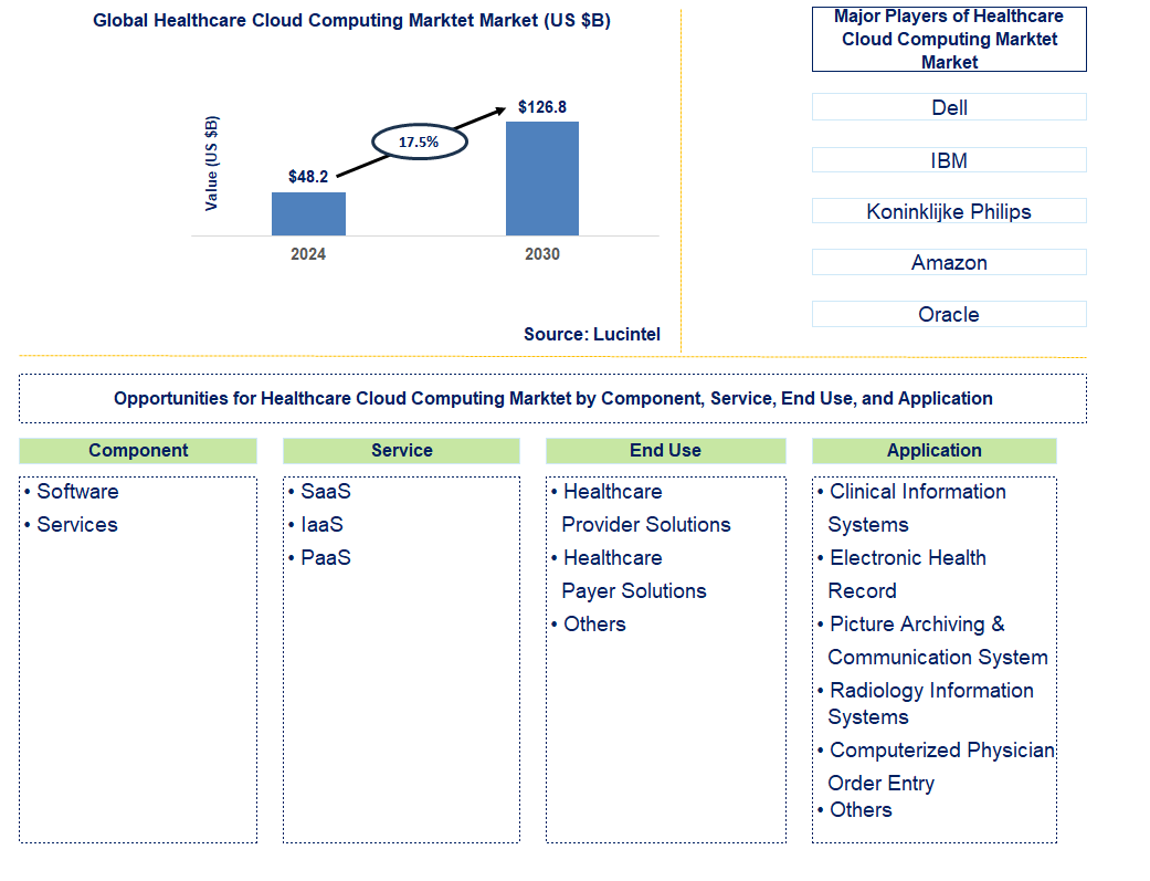 Healthcare Cloud Computing Market Trends and Forecast